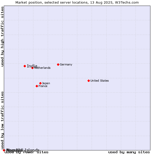Market position of India vs. Anguilla vs. Marshall Islands