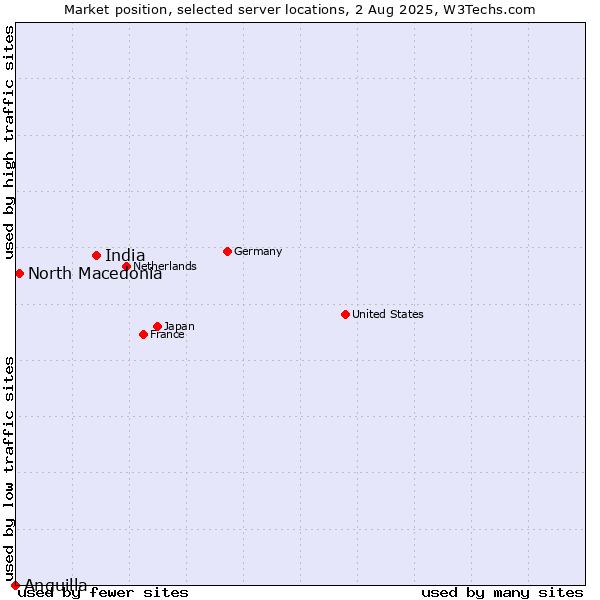 Market position of India vs. North Macedonia vs. Anguilla