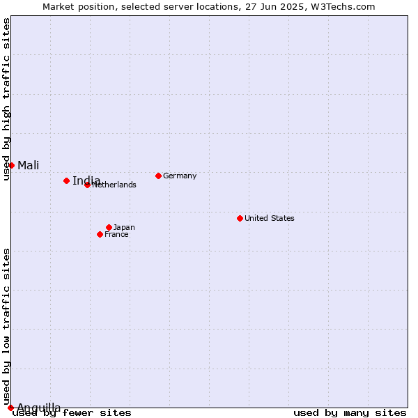 Market position of India vs. Mali vs. Anguilla
