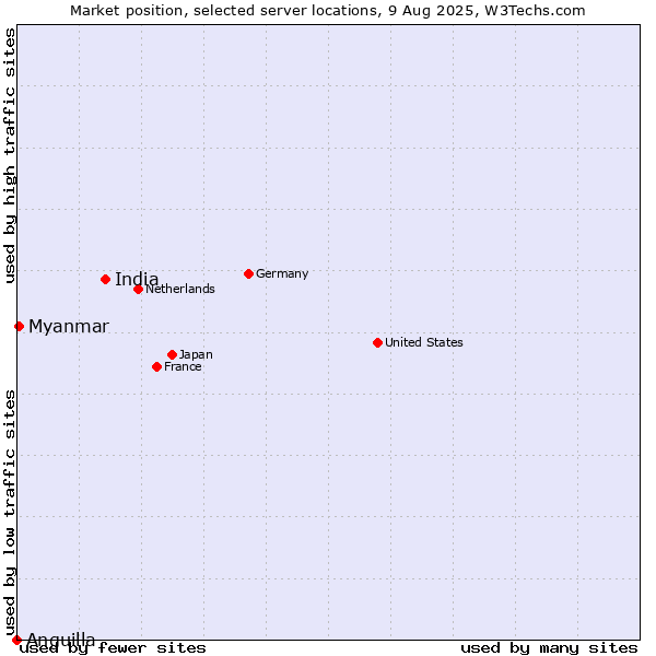 Market position of India vs. Myanmar vs. Anguilla