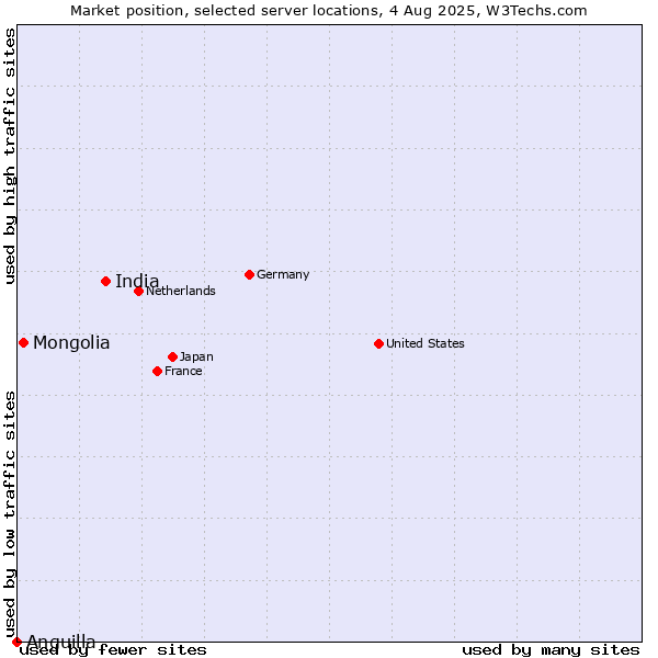 Market position of India vs. Mongolia vs. Anguilla