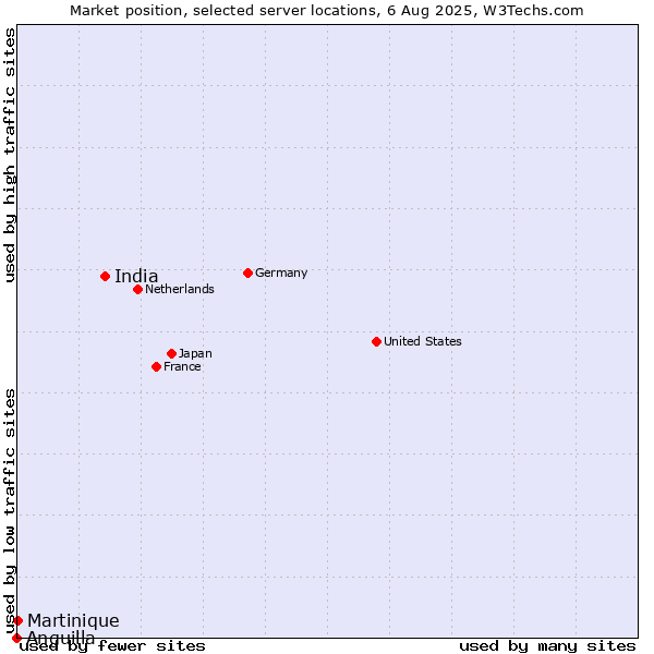 Market position of India vs. Martinique vs. Anguilla
