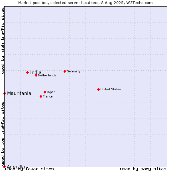 Market position of India vs. Mauritania vs. Anguilla
