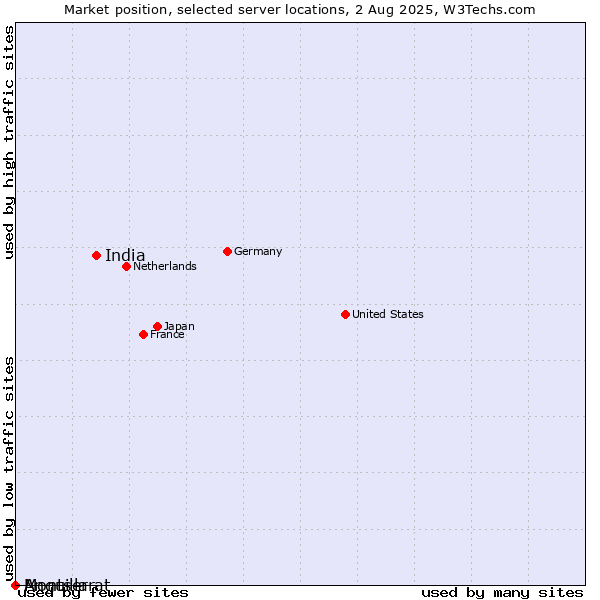 Market position of India vs. Montserrat vs. Anguilla