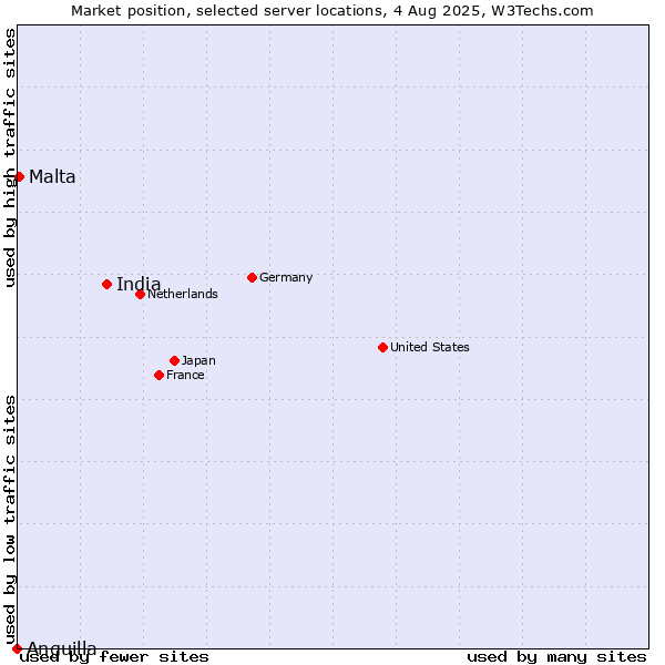 Market position of India vs. Malta vs. Anguilla