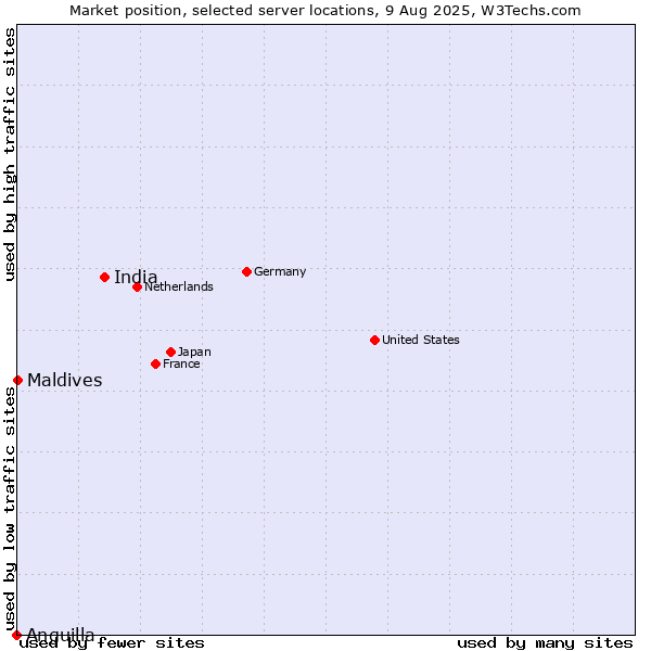 Market position of India vs. Maldives vs. Anguilla