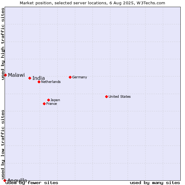Market position of India vs. Malawi vs. Anguilla