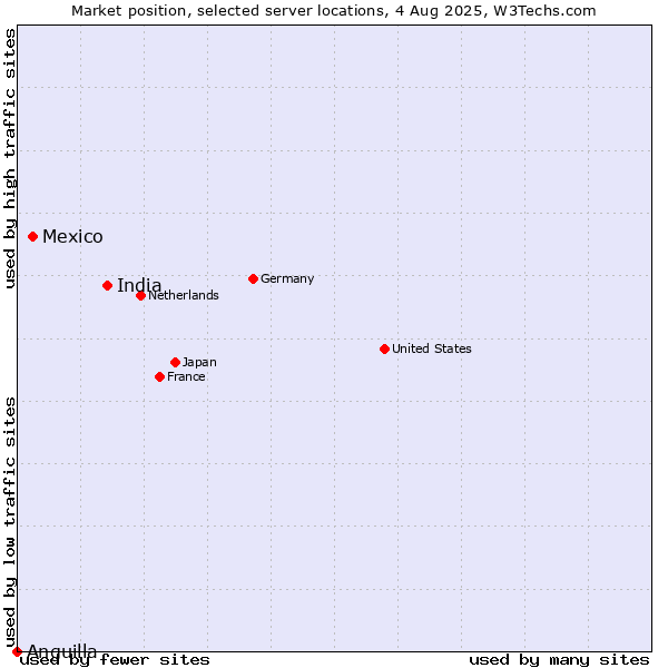 Market position of India vs. Mexico vs. Anguilla