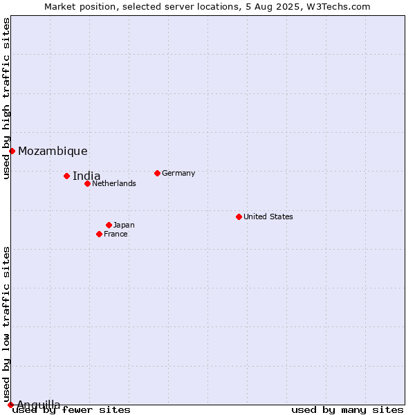 Market position of India vs. Mozambique vs. Anguilla