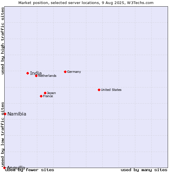 Market position of India vs. Namibia vs. Anguilla