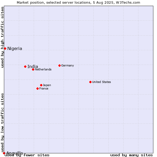 Market position of India vs. Nigeria vs. Anguilla
