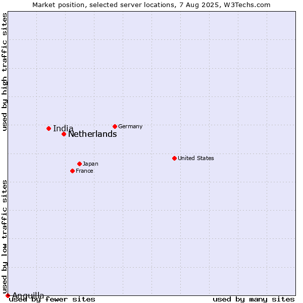 Market position of Netherlands vs. India vs. Anguilla