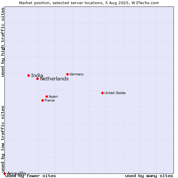 Market position of Netherlands and territories vs. India vs. Anguilla