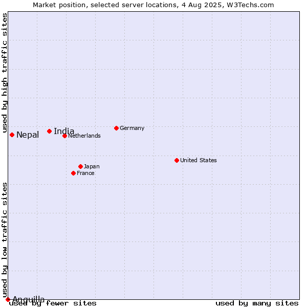 Market position of India vs. Nepal vs. Anguilla