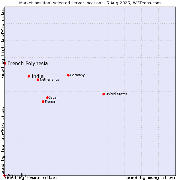 Market position of India vs. French Polynesia vs. Anguilla
