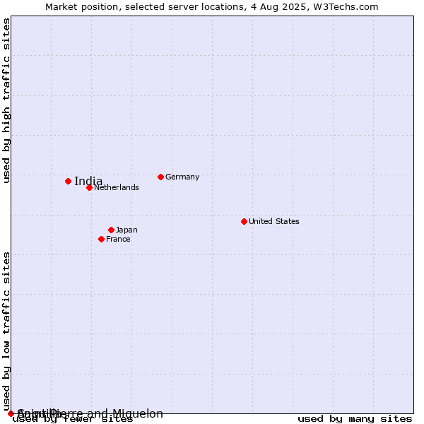 Market position of India vs. Saint Pierre and Miquelon vs. Anguilla