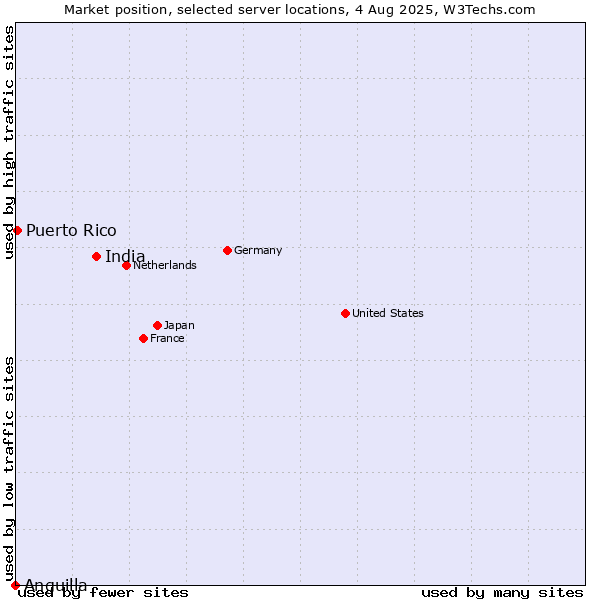Market position of India vs. Puerto Rico vs. Anguilla