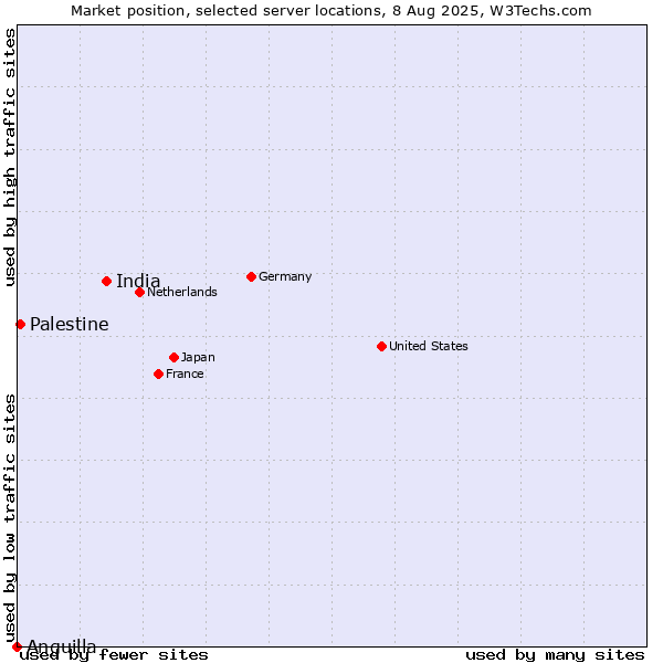 Market position of India vs. Palestine vs. Anguilla