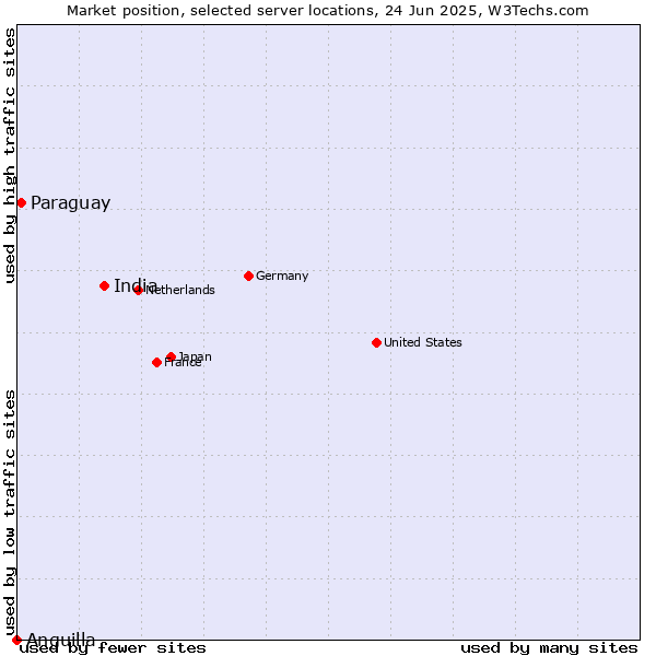 Market position of India vs. Paraguay vs. Anguilla