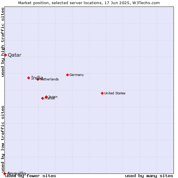 Market position of India vs. Qatar vs. Anguilla