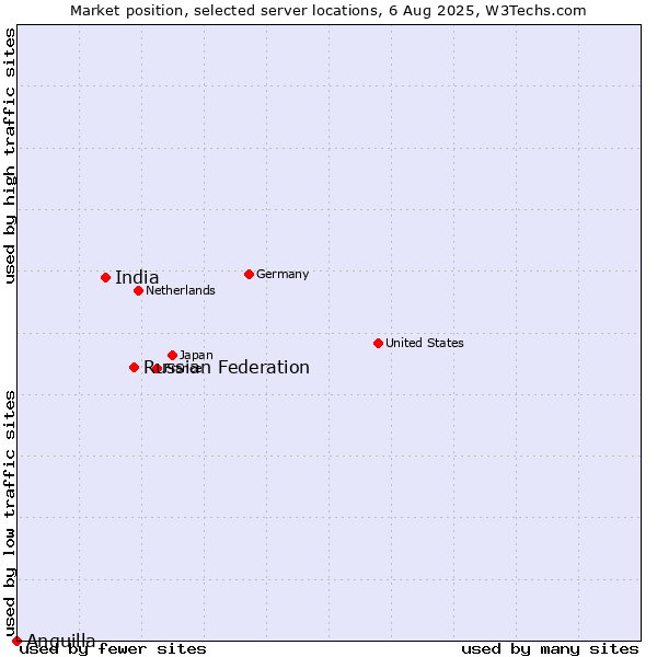 Market position of Russian Federation vs. India vs. Anguilla