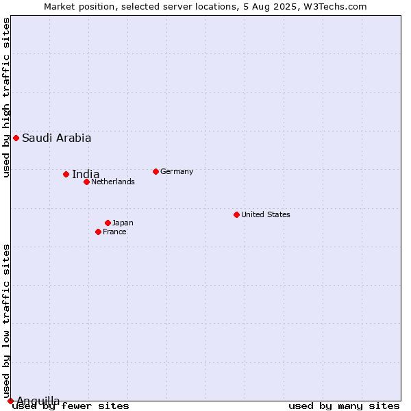 Market position of India vs. Saudi Arabia vs. Anguilla