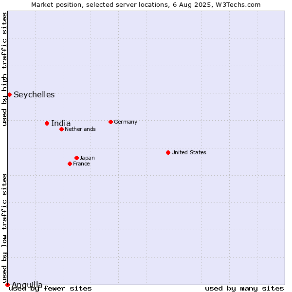 Market position of India vs. Seychelles vs. Anguilla