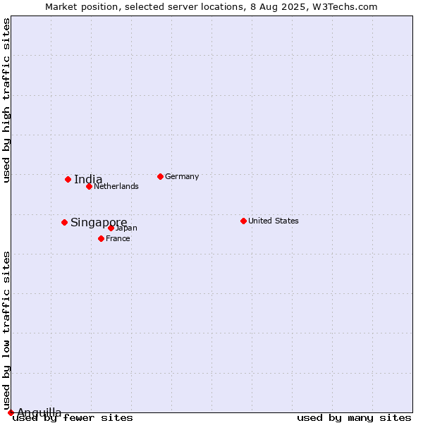 Market position of India vs. Singapore vs. Anguilla