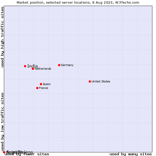 Market position of India vs. Anguilla vs. Saint Helena