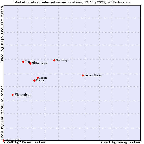 Market position of India vs. Slovakia vs. Anguilla