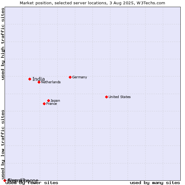 Market position of India vs. Sierra Leone vs. Anguilla