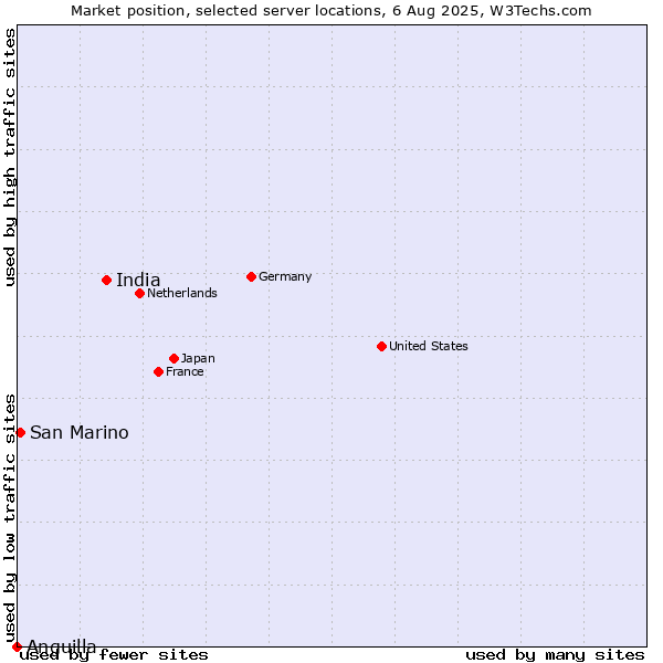 Market position of India vs. San Marino vs. Anguilla