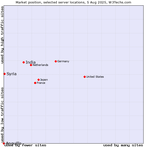 Market position of India vs. Syria vs. Anguilla