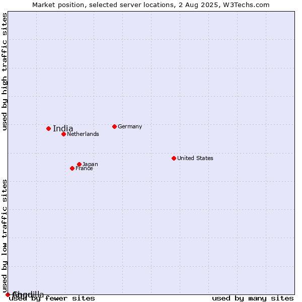 Market position of India vs. Chad vs. Anguilla
