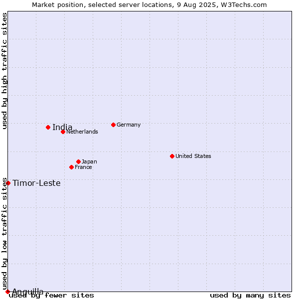 Market position of India vs. Timor-Leste vs. Anguilla