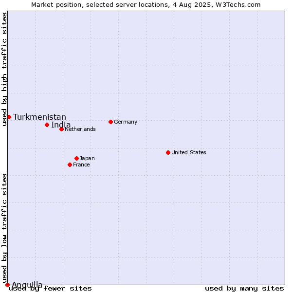 Market position of India vs. Turkmenistan vs. Anguilla