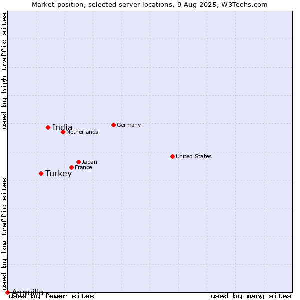Market position of India vs. Turkey vs. Anguilla