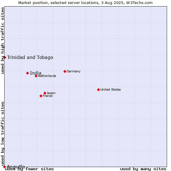Market position of India vs. Trinidad and Tobago vs. Anguilla