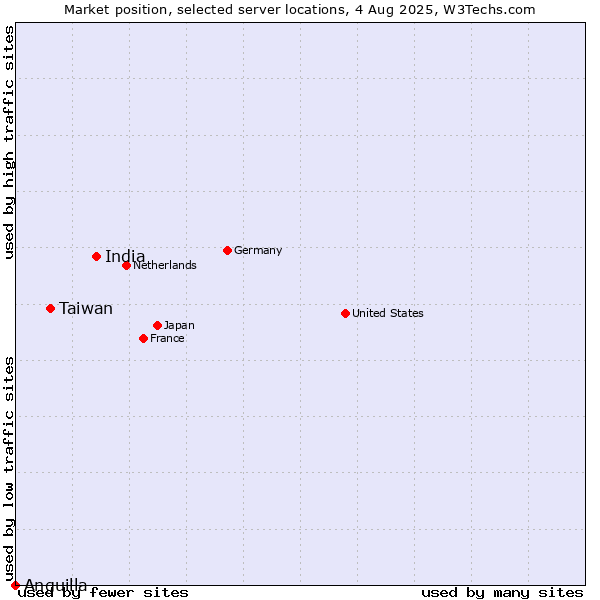 Market position of India vs. Taiwan vs. Anguilla