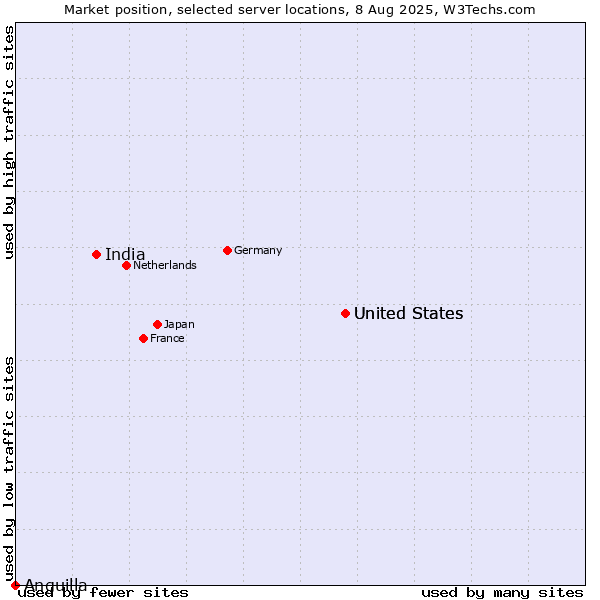 Market position of United States vs. India vs. Anguilla