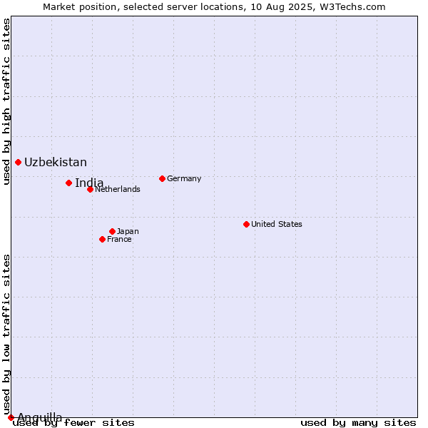 Market position of India vs. Uzbekistan vs. Anguilla