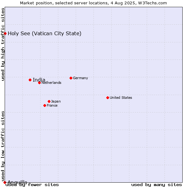 Market position of India vs. Holy See (Vatican City State) vs. Anguilla