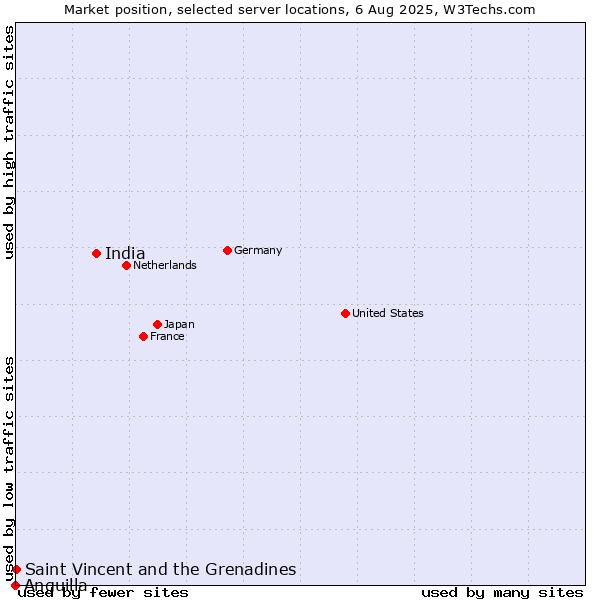 Market position of India vs. Saint Vincent and the Grenadines vs. Anguilla