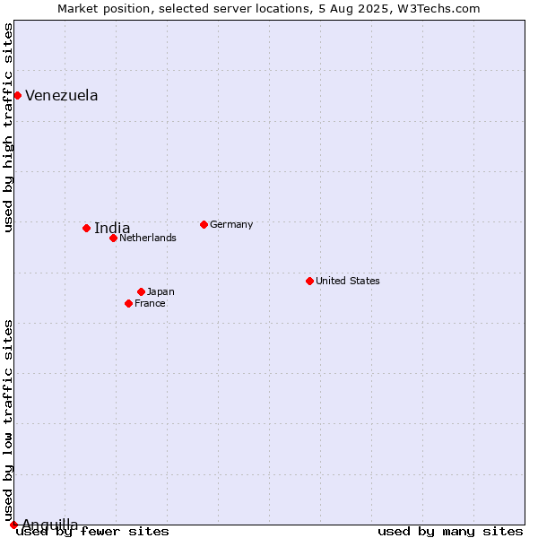 Market position of India vs. Venezuela vs. Anguilla