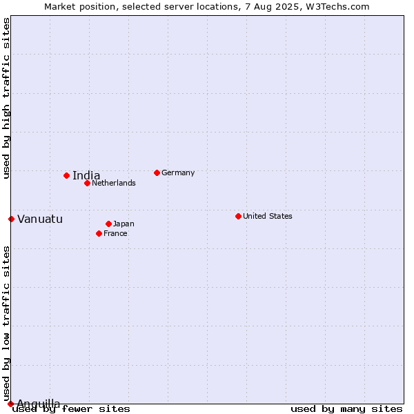 Market position of India vs. Vanuatu vs. Anguilla