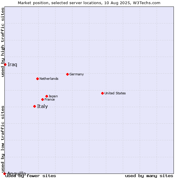 Market position of Italy vs. Iraq vs. Anguilla