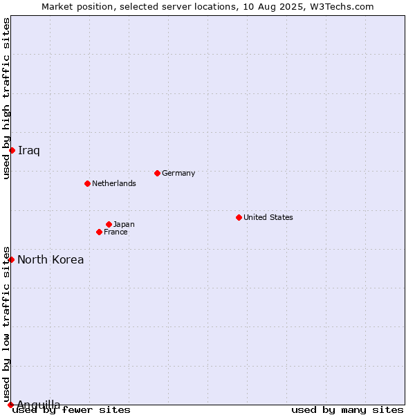 Market position of Iraq vs. North Korea vs. Anguilla