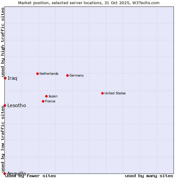 Market position of Iraq vs. Lesotho vs. Anguilla