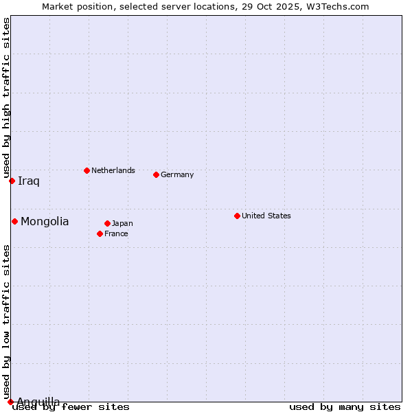 Market position of Mongolia vs. Iraq vs. Anguilla