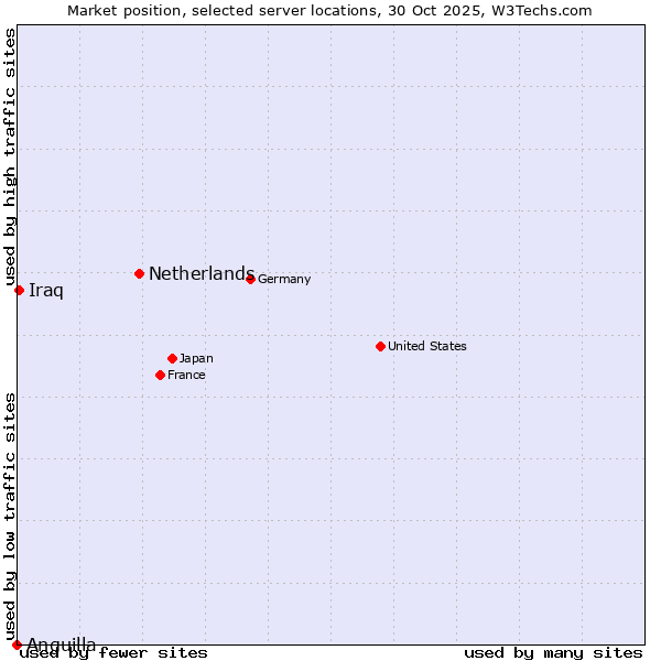 Market position of Netherlands and territories vs. Iraq vs. Anguilla
